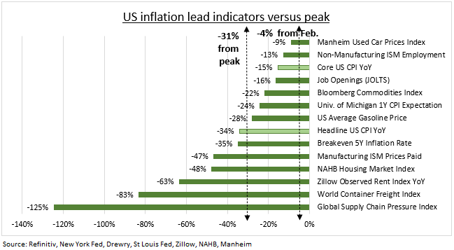 Etats-Unis : le mirage d'une inflation tenace