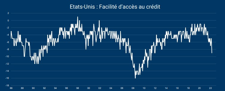 Etats-Unis : un durcissement d’accès au crédit ressenti par les petites entreprises