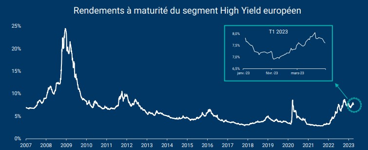 Marchés obligataires : High Yield, un parcours résilient au premier trimestre