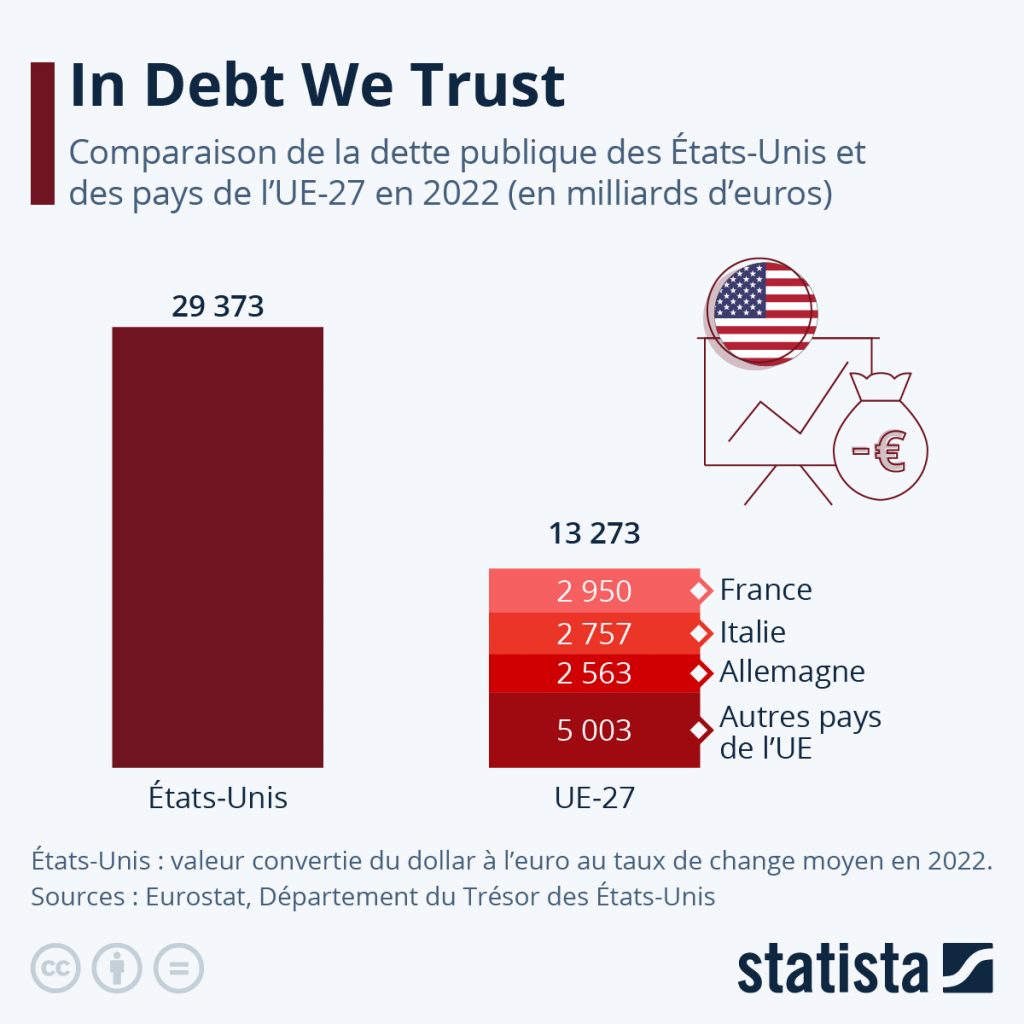 Etats-Unis : le plafond de la dette, bientôt un accord ?