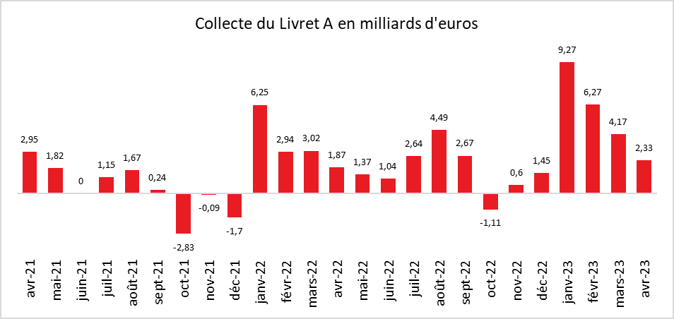 Avril 2023 : Livret A, normalisation à haut niveau