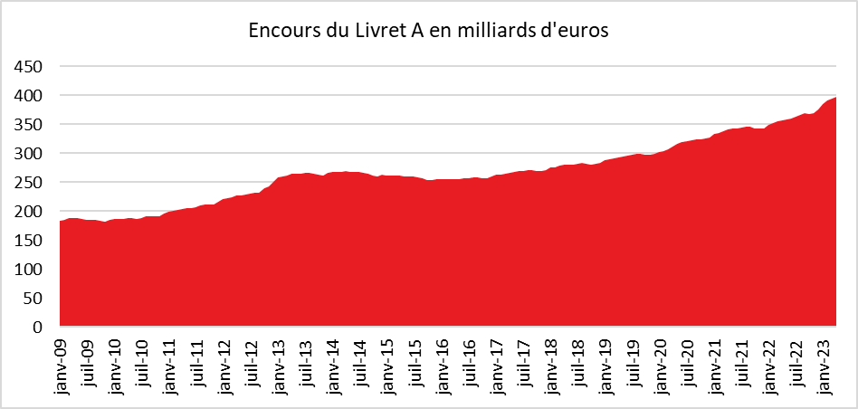 Avril 2023 : Livret A, normalisation à haut niveau