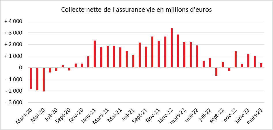 Mars 2023 : l’assurance vie battue par le PER et le Livret A