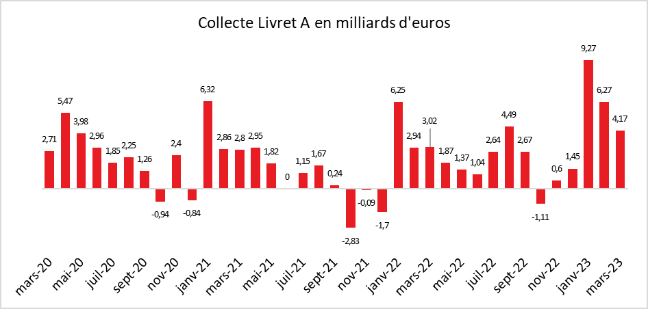 Mars 2023 : Livret A, un premier trimestre en or massif