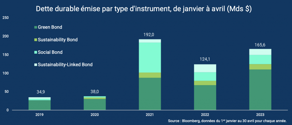 Obligations durables : les émissions retrouvent une solide dynamique