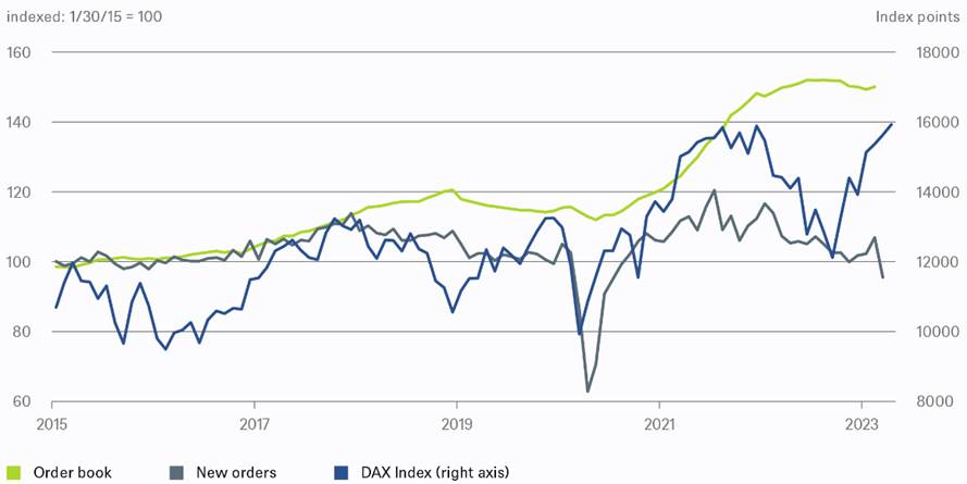 Allemagne : l'industrie et le Dax suivent-ils des voies différentes ?