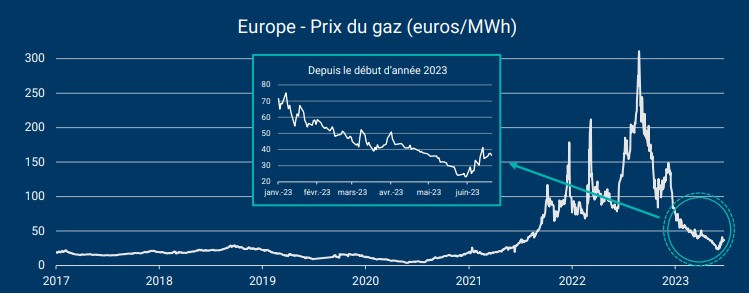 Europe : les tensions réapparaissent sur les prix du gaz