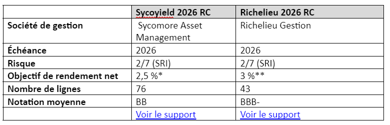 Assurance vie : Sicavonline référence deux fonds datés dans Kompoz