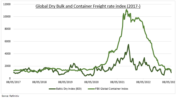 Croissance : les marchés du transport maritime soulignent les problèmes