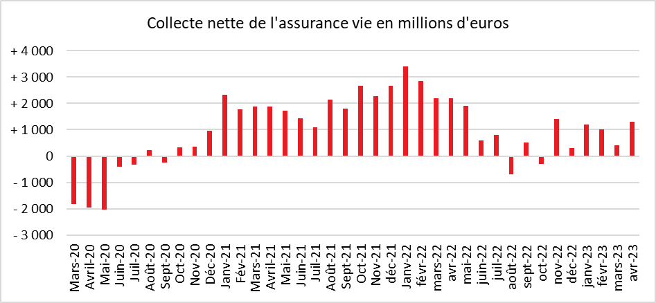 Avril 2023 : l'assurance vie, toujours challengée par l’épargne réglementée