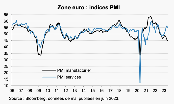 Croissance : zone euro, activité atone