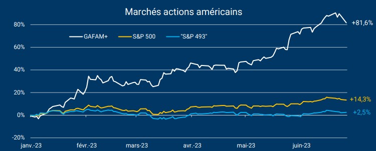 Marchés actions : derrière l’effet d’optique de la « tech US »