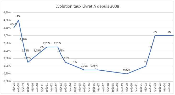 Livret A : taux maintenu à 3 % — 3 questions à… Olivier Lendrevie, président de CAFPI