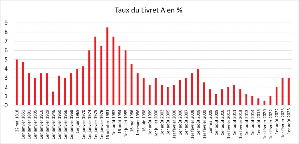 Août 2023 : Livret A maintenu à 3 %, primauté à la consommation et aux équilibres financiers