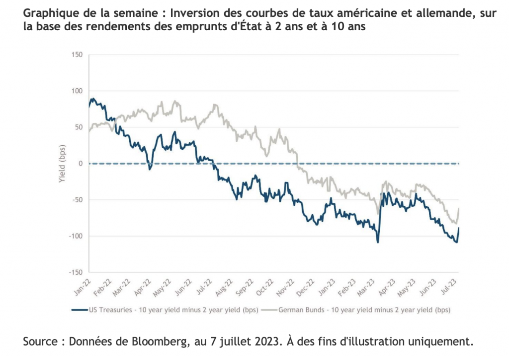 Marchés obligataires : les courbes de taux et les banques centrales commencent à être plus alignées