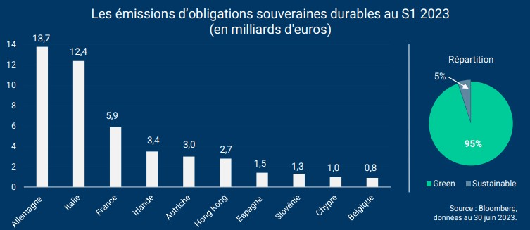 Les émissions obligations souveraines durables progressent au S1 2023