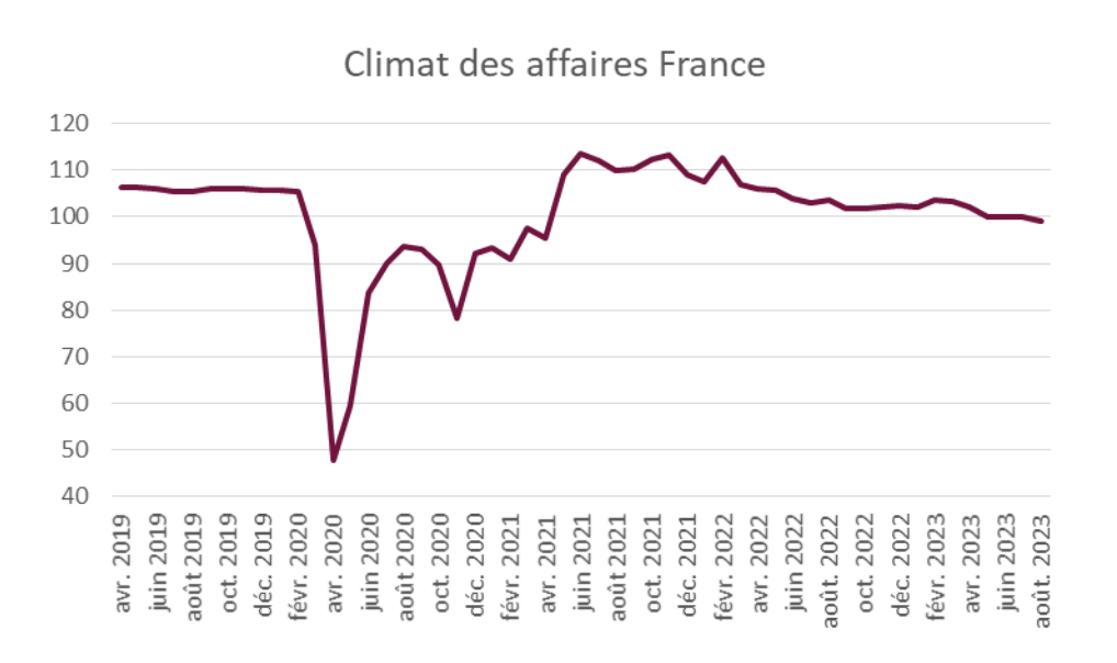 Entreprises : le climat des affaires se détériore en août