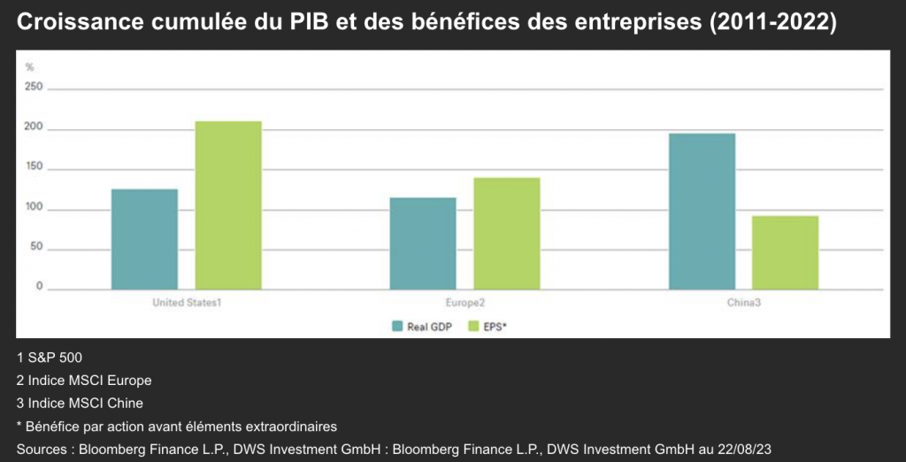 Chine : l'écart entre la croissance et les bénéfices