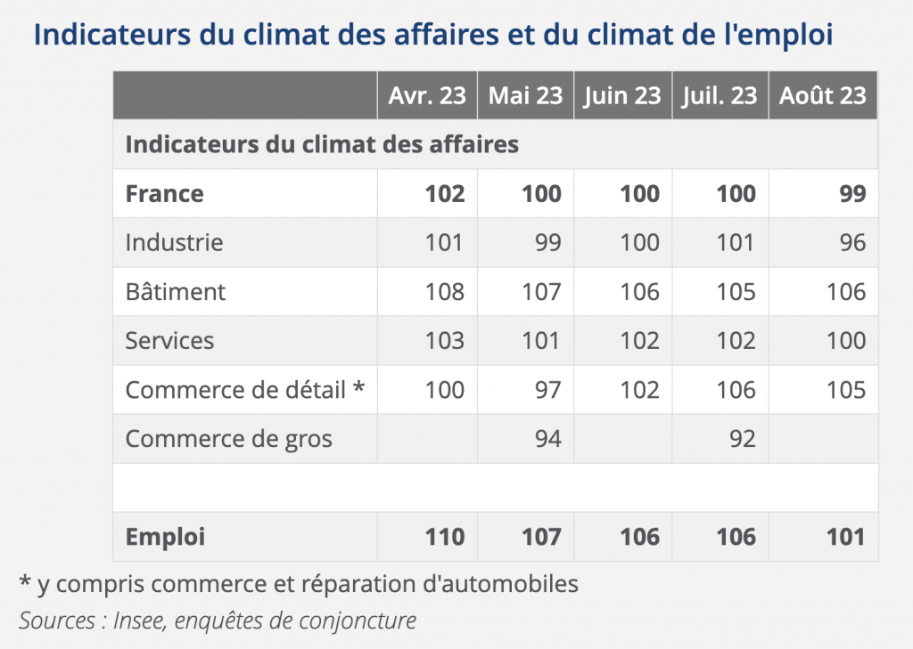 Chefs d'entreprise : le climat des affaires se dégrade en août 2023