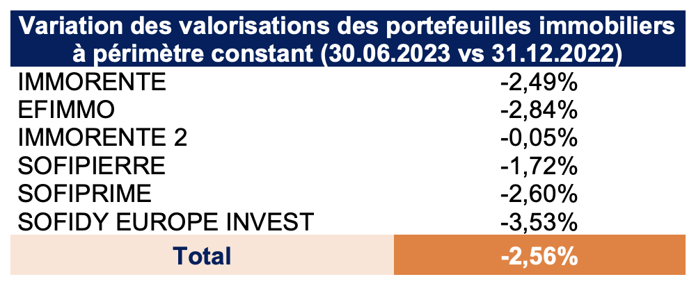 SCPI de rendement : Sofidy maintient le prix de ses parts