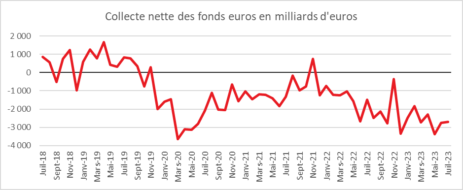 Juillet 2023 : assurance vie et PER, les Français opportunistes