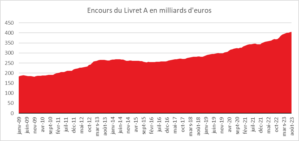 Août 2023 : le Livret A ne prend pas de vacances !