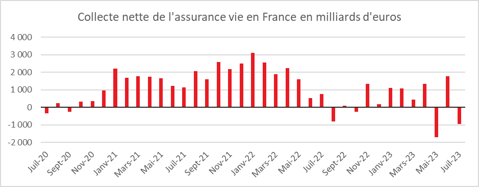 Juillet 2023 : assurance vie et PER, les Français opportunistes