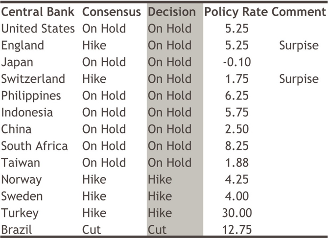 Banques centrales : treize