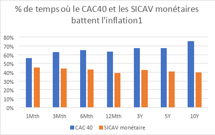 Actions ou SICAV monétaire : quel est le meilleur outil contre l’inflation ?