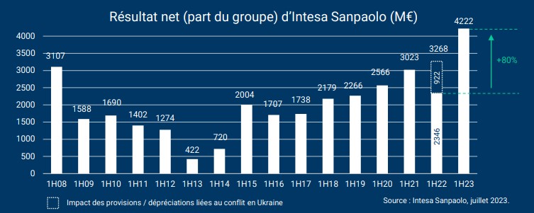 Banques italiennes : une bonne santé qui se paie