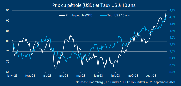 Etats-Unis : des taux sensibles à l’évolution des prix du pétrole