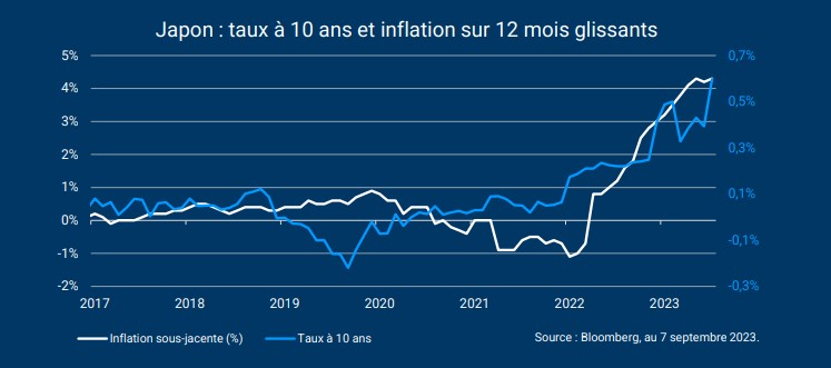 Japon : une hausse des taux très maîtrisée