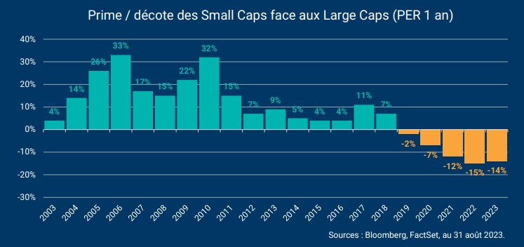 Small Caps : une décote record depuis 20 ans