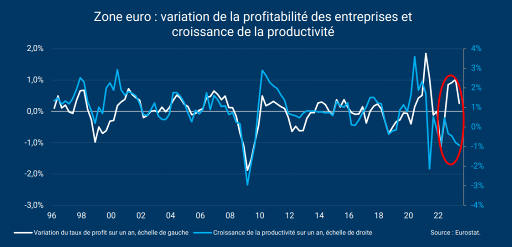 Zone euro : une évolution étonnante des profits par rapport à la productivité