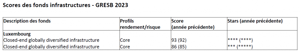 Etude GRESB 2023 : Swiss Life Asset Managers a participé avec 33 fonds immobiliers