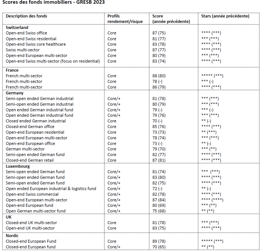 Etude GRESB 2023 : Swiss Life Asset Managers a participé avec 33 fonds immobiliers