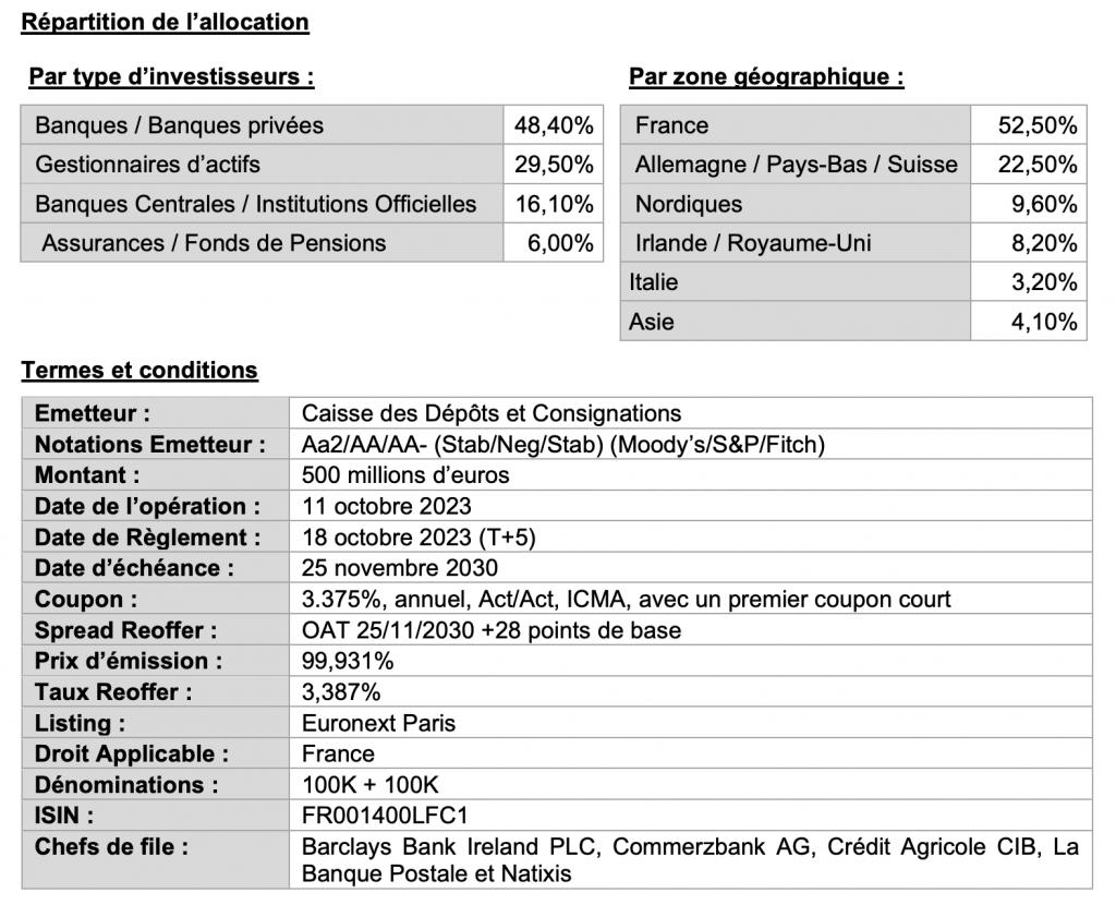 ESG : la Caisse des Dépôts lance une nouvelle obligation durable