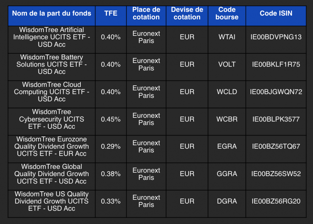 WisdomTree cote sept ETF UCITS sur Euronext Paris