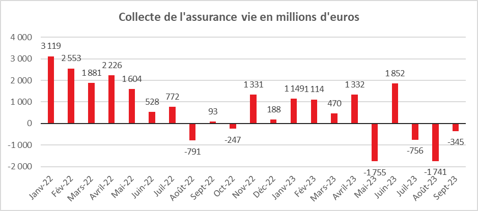 Septembre 2023 : le surplace de l’assurance vie