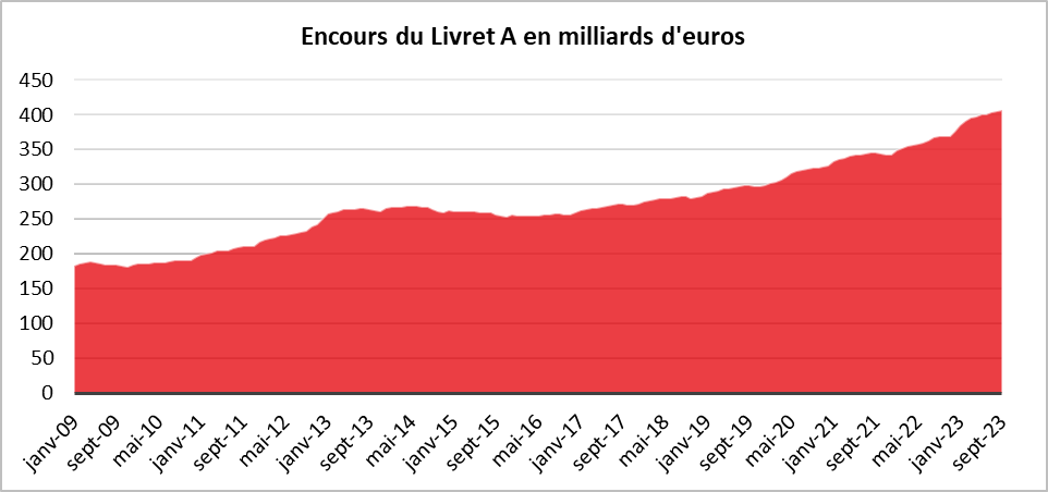 Septembre 2023 : couleurs d’automne pour le Livret A