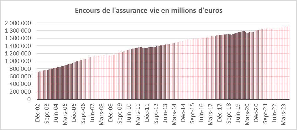 Septembre 2023 : le surplace de l’assurance vie