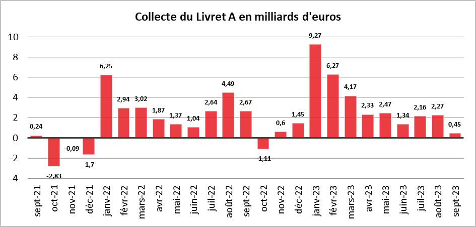 Septembre 2023 : couleurs d’automne pour le Livret A