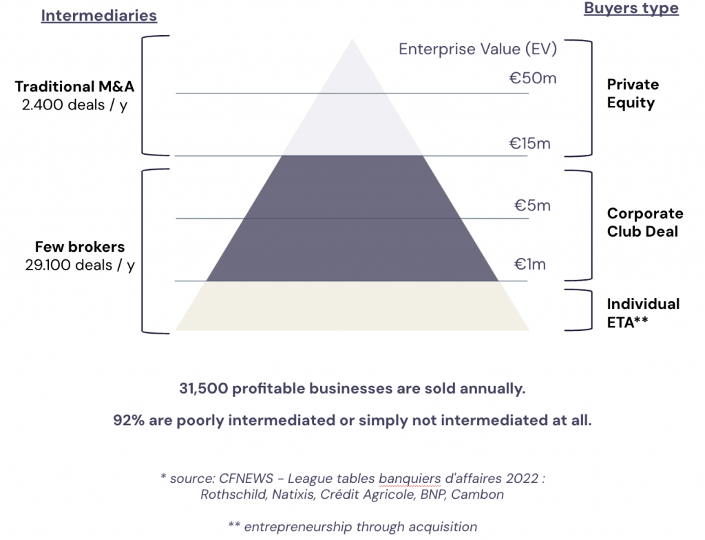 M&A : qui sont les acheteurs sur le marché des fusions-acquisitions ?