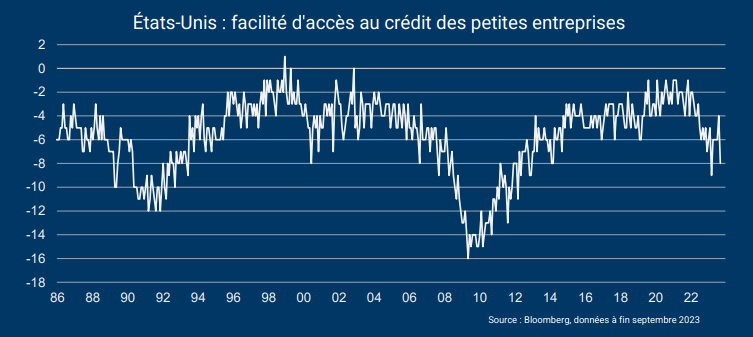 États-Unis : reprise du durcissement des conditions de crédit pour les petites entreprises