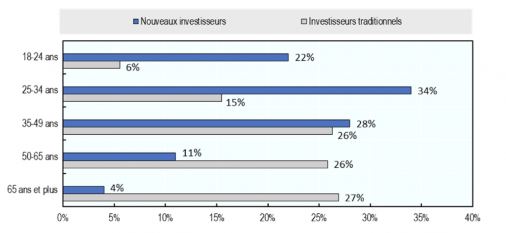 Culture financière : que savent les investisseurs particuliers français ?