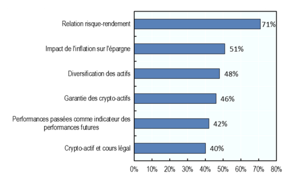 Culture financière : que savent les investisseurs particuliers français ?