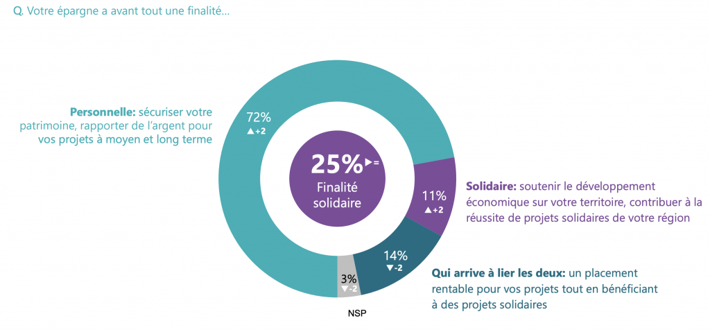 Semaine de la finance solidaire : un Français sur quatre veut donner une finalité solidaire à son épargne