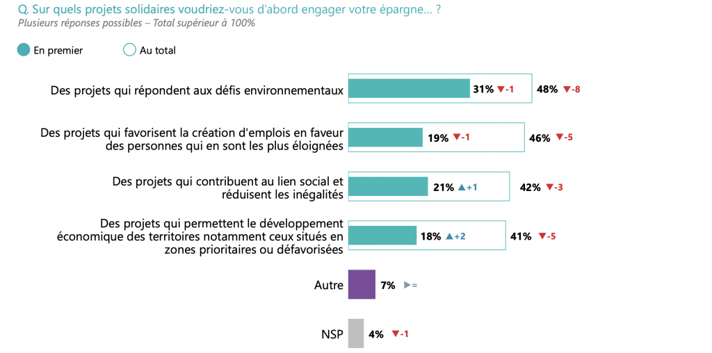 Semaine de la finance solidaire : un Français sur quatre veut donner une finalité solidaire à son épargne