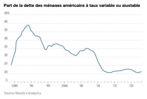 Politique monétaire et croissance aux Etats-Unis : un problème de « transmission » ?