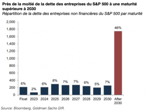 Politique monétaire et croissance aux Etats-Unis : un problème de « transmission » ?